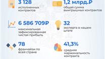 ГОТОВЫЙ БИЗНЕС С ЧИСТОЙ ПРИБЫЛЬЮ 18 млн. руб.